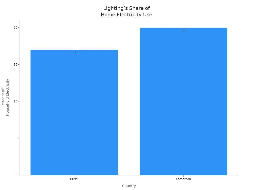 Bar chart comparing lighting electricity consumption in Brazil and Cameroon homes
