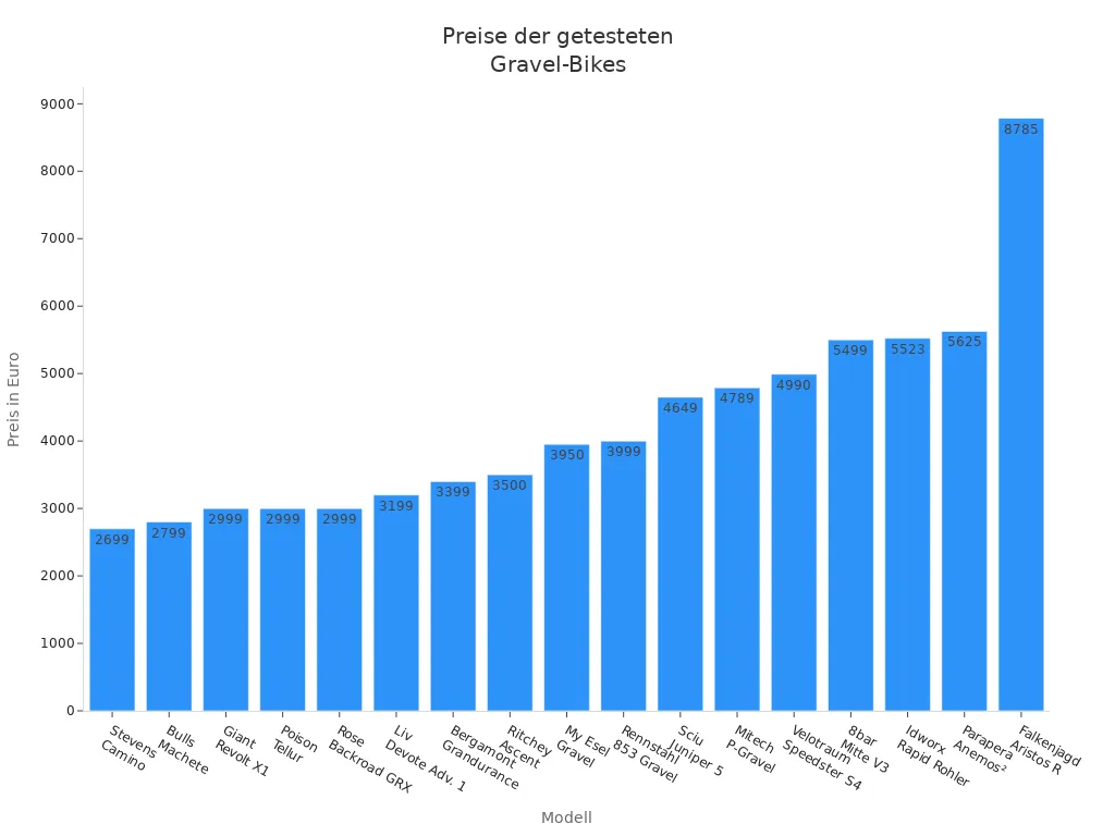Balkendiagramm der Preise verschiedener Gravel-Bike Modelle