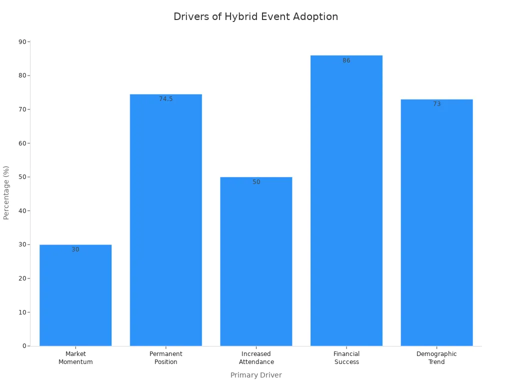 Bar chart showing key statistics driving hybrid event adoption