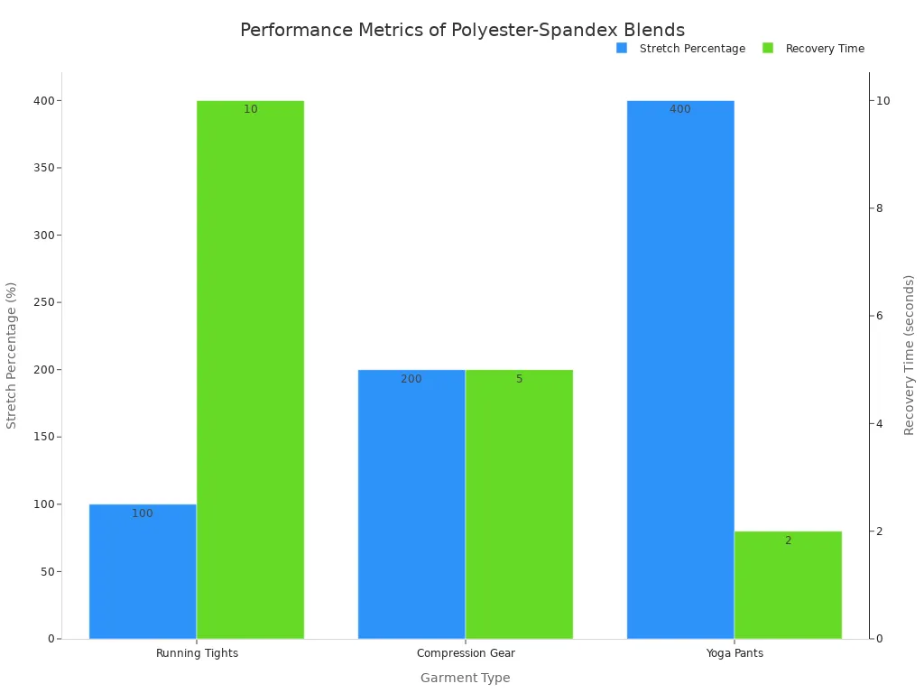 A bar chart showing stretch percentage and recovery time for different garment types made of polyester-spandex blends. Yoga Pants have the highest stretch percentage and lowest recovery time.