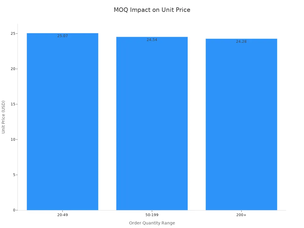 Bar chart showing how higher minimum order quantities reduce the unit price per backdrop drape