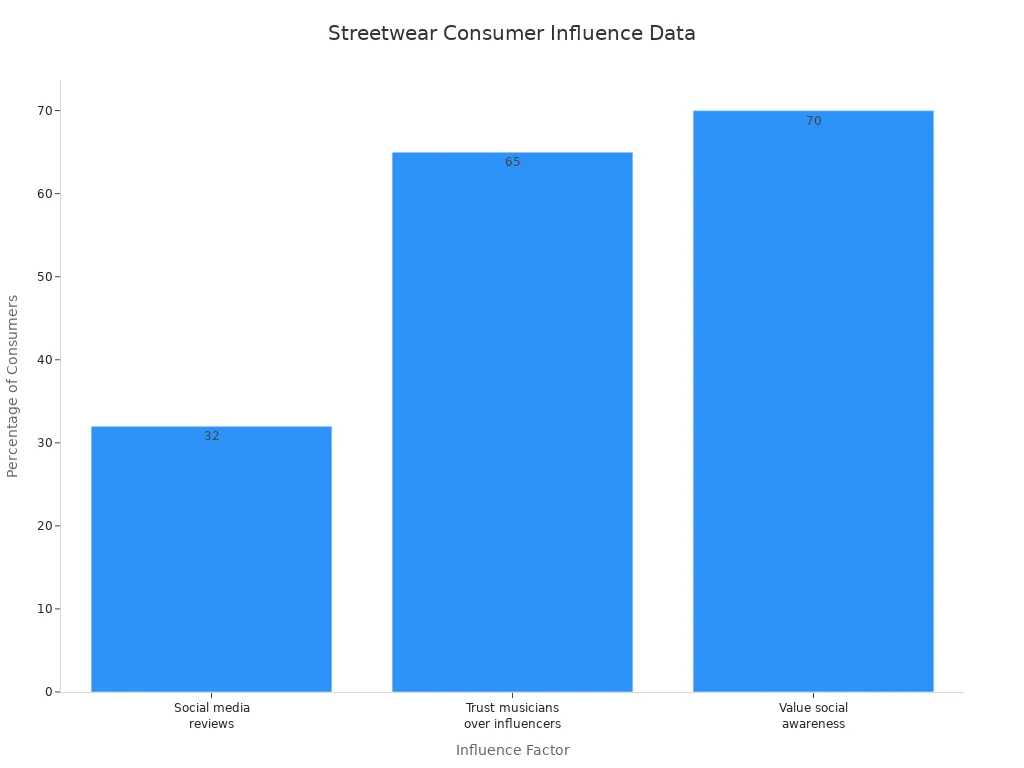 Bar chart showing consumer influence metrics in streetwear
