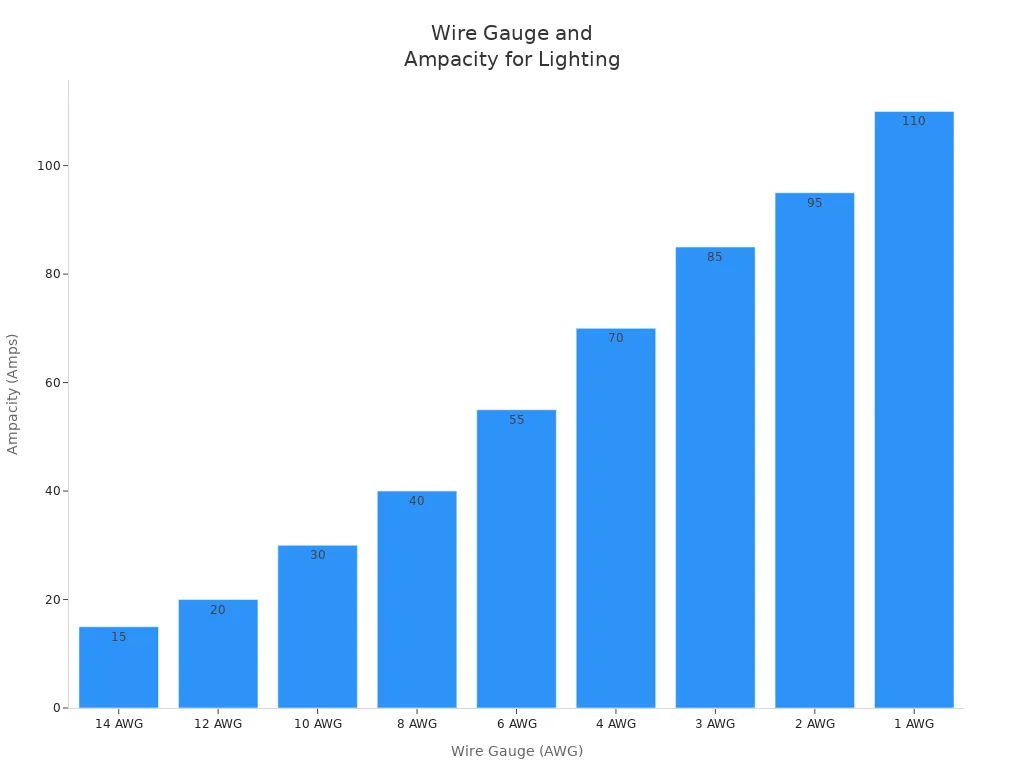 Bar chart showing recommended wire gauge sizes for different amperage levels in lighting circuits