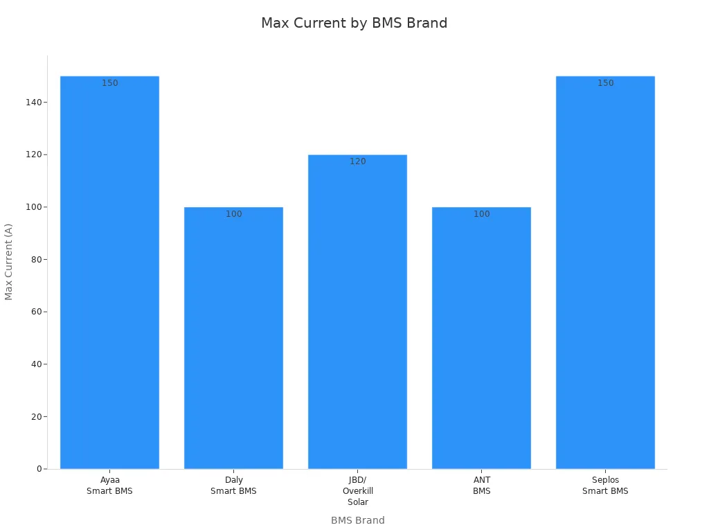LiFePO4 Battery Management System Comparison for Beginners and Pros