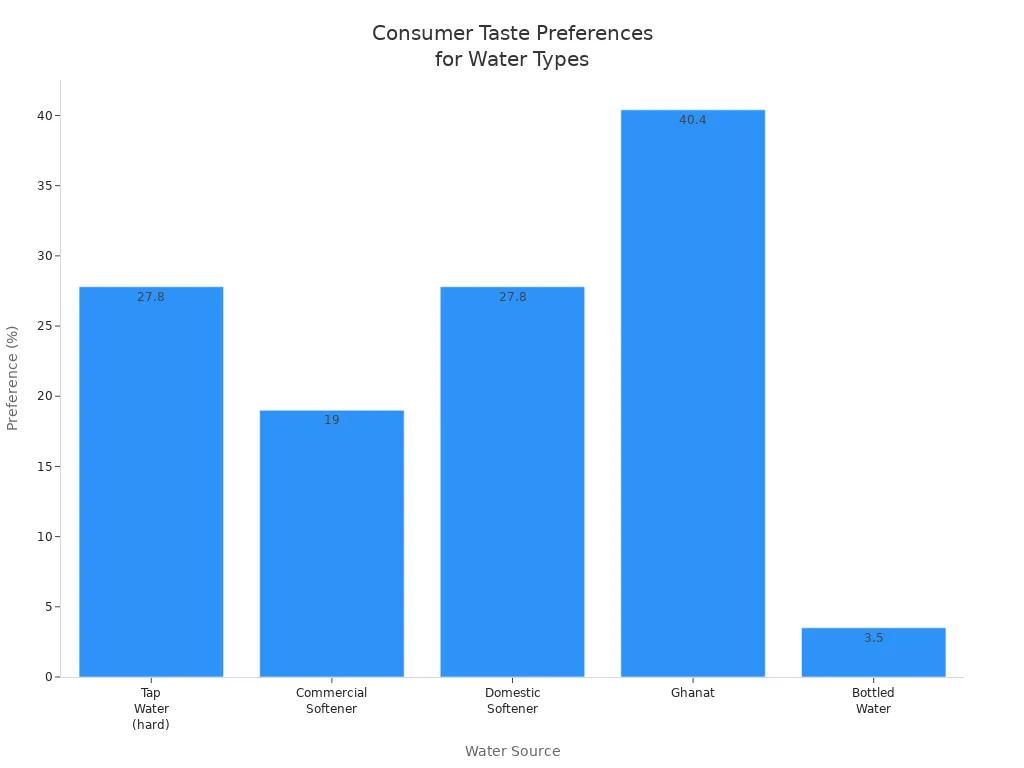 Bar chart comparing consumer taste preferences for hard and soft water sources