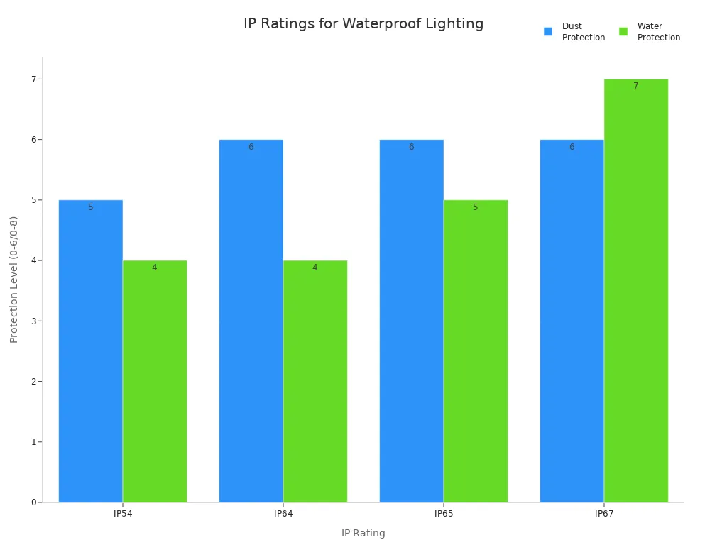 Bar chart comparing dust and water protection levels for IP54, IP64, IP65, and IP67 lighting products