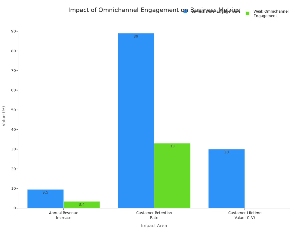 A grouped bar chart comparing the impact of strong versus weak omnichannel engagement. The chart shows that strong omnichannel engagement leads to a 9.5% annual revenue increase, 89% customer retention, and 30% higher CLV, compared to 3.4% revenue increase and 33% retention for weak engagement.