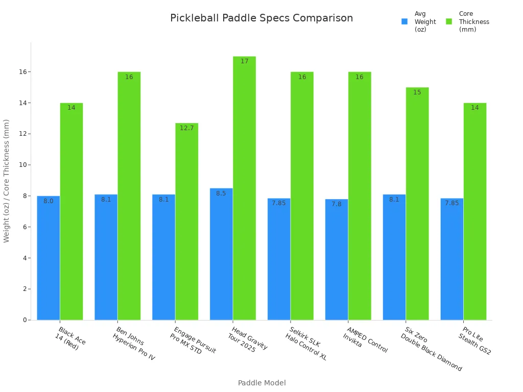 Bar chart comparing average weight and core thickness of top pickleball paddles