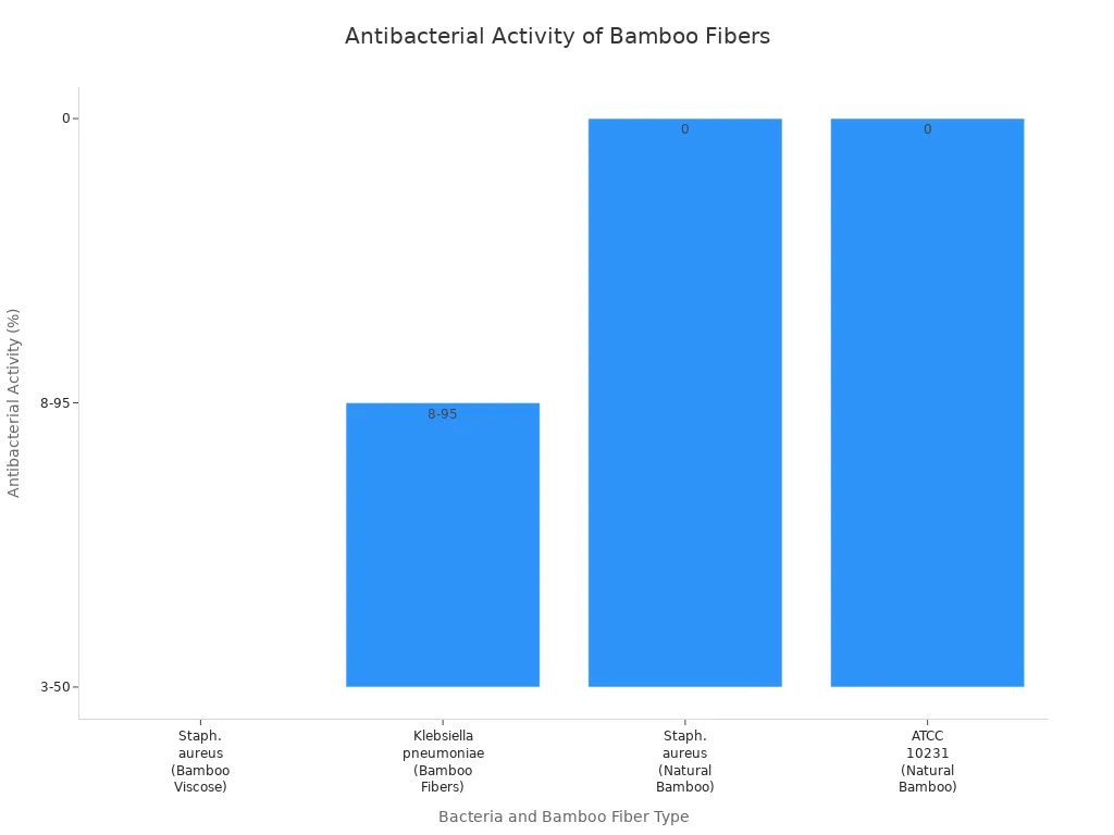 Bar chart comparing antibacterial activity of bamboo fibers against various bacteria