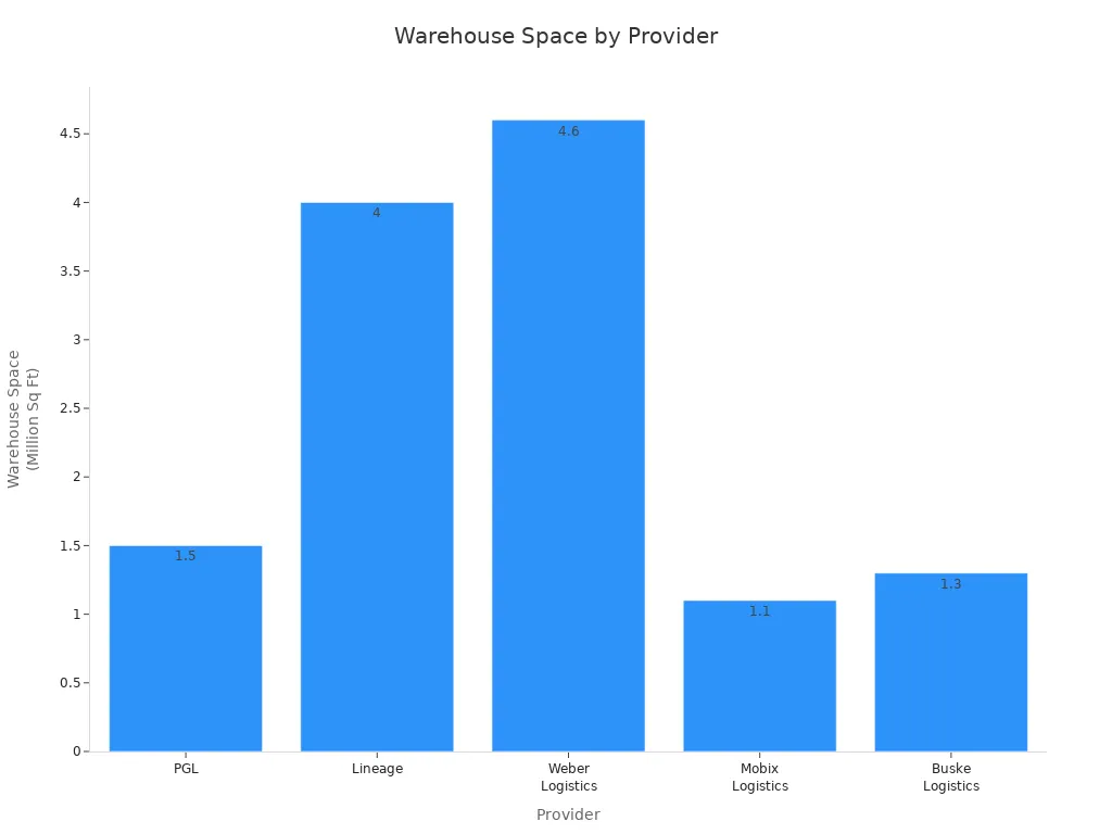 Bar chart comparing total warehouse space of major West Coast logistics providers