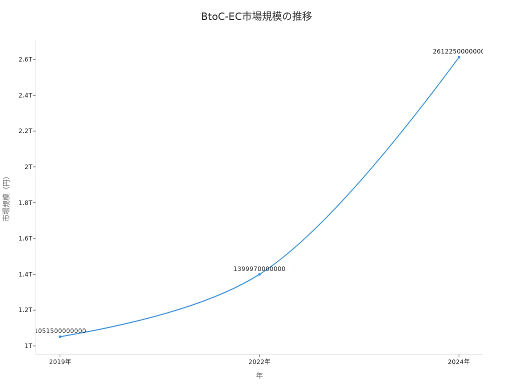 2019年から2024年までのBtoC-EC市場規模の推移を示す折れ線グラフ