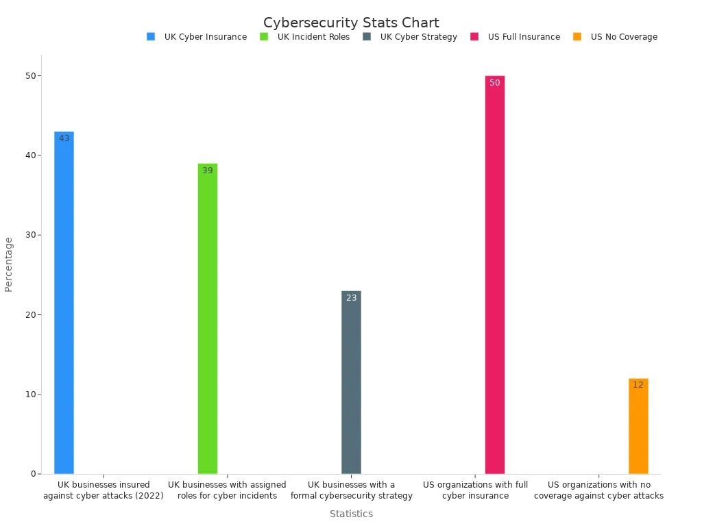 Bar chart showing cybersecurity statistics for UK and US organizations.