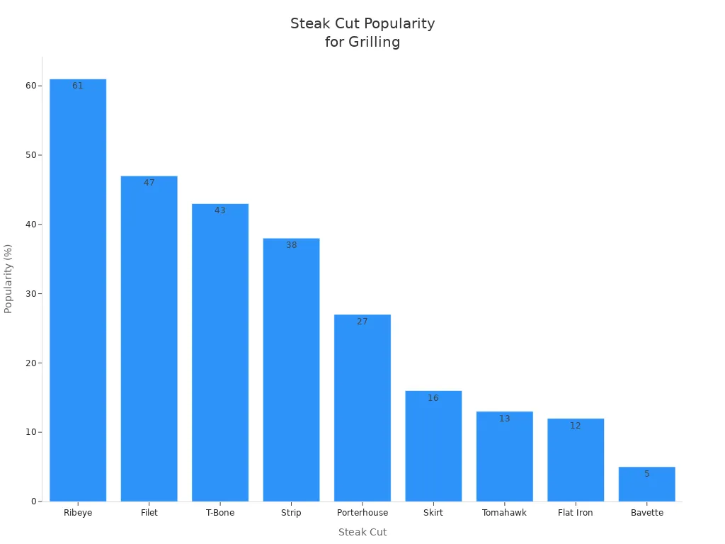 Bar chart comparing popularity of steak cuts for grilling