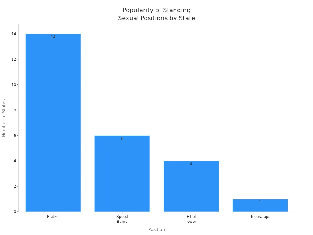 Bar chart comparing popularity of standing sexual positions by number of states