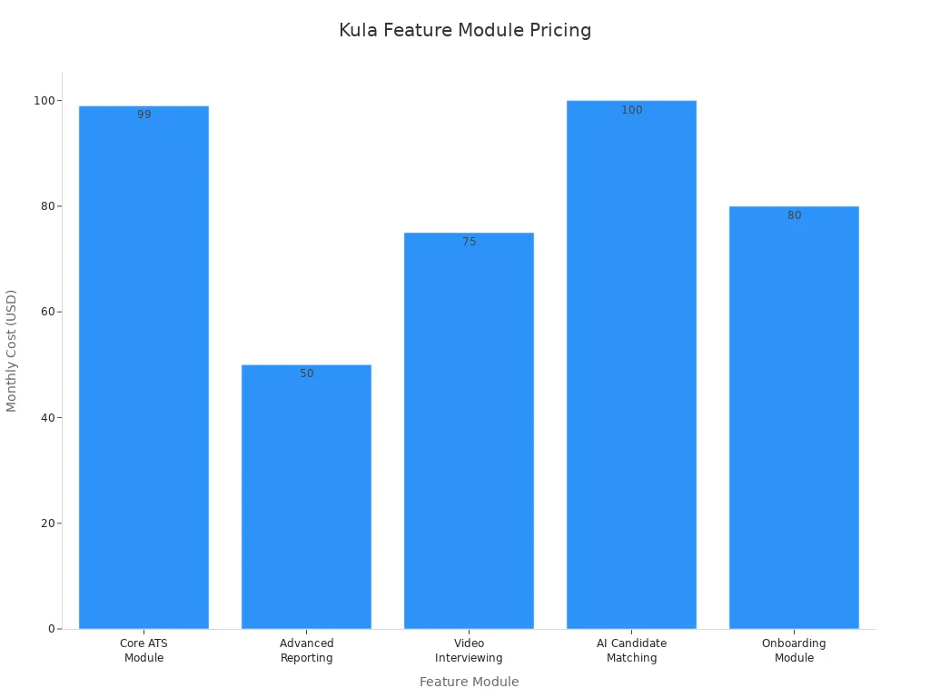 Bar chart comparing monthly costs of Kula feature modules
