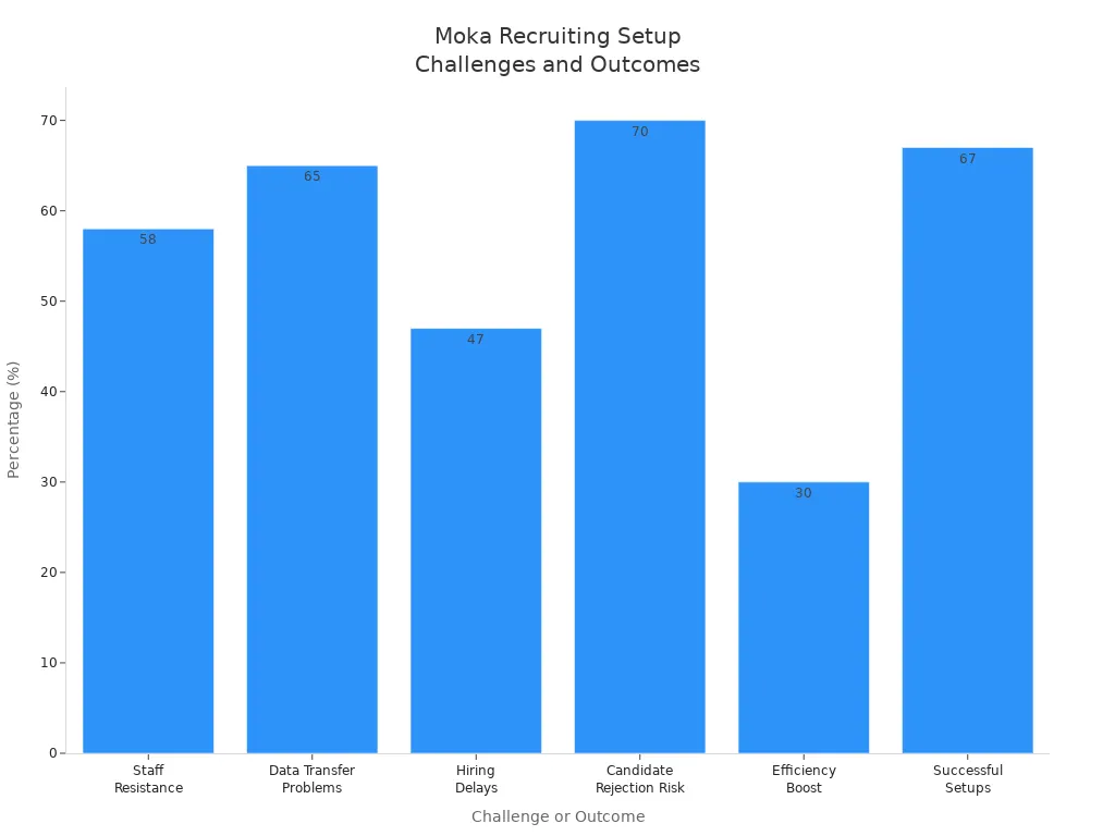 Bar chart showing percentages for challenges and outcomes in Moka Recruiting integration
