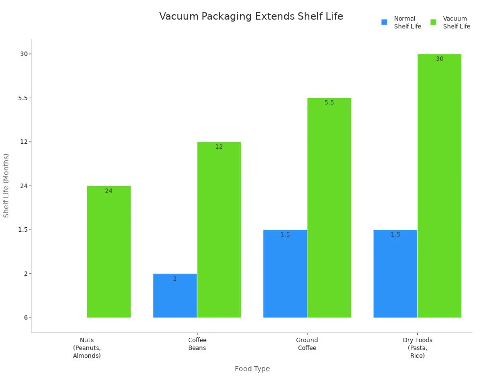 Bar chart comparing normal and vacuum shelf life for nuts, coffee, and grains