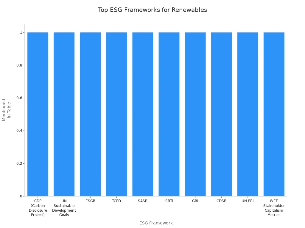 Bar chart showing the most widely used ESG frameworks for renewable energy companies