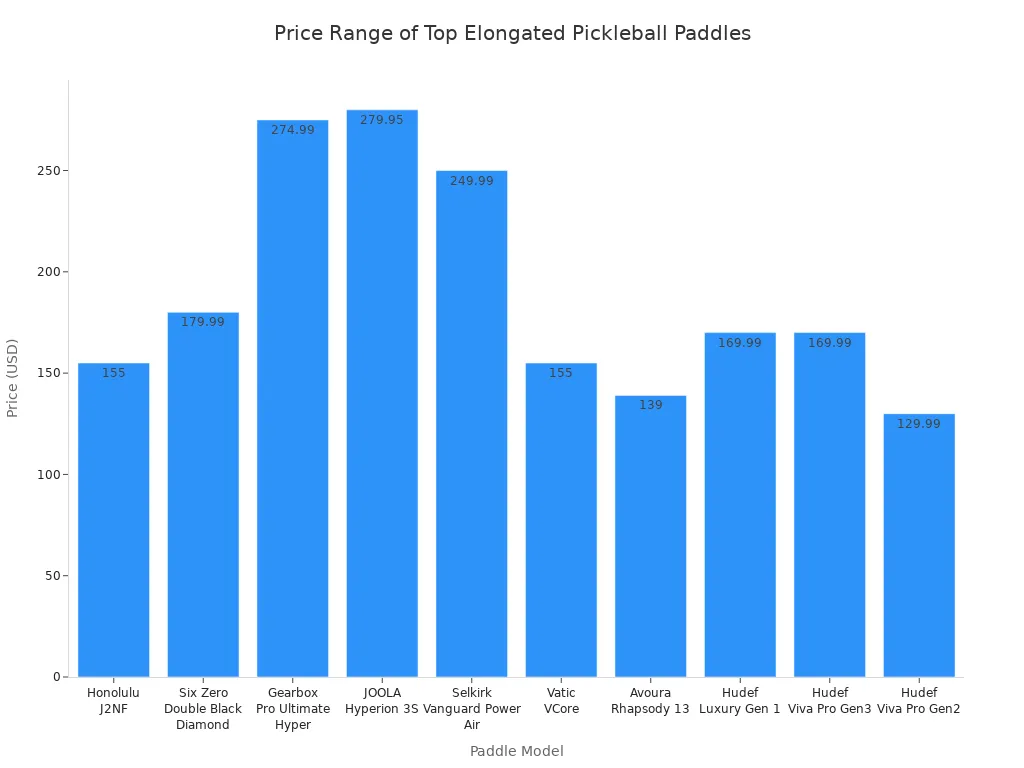 Bar chart comparing prices of top-rated elongated pickleball paddles with reinforced strength ends