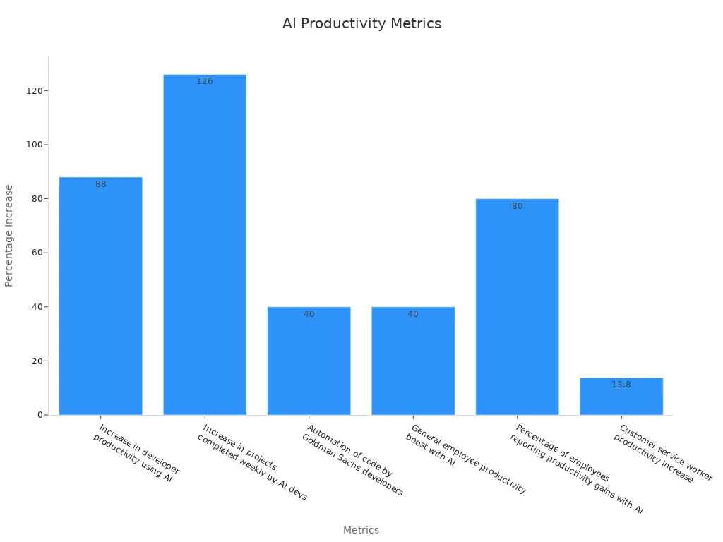 Bar chart showing various AI productivity metrics for developers