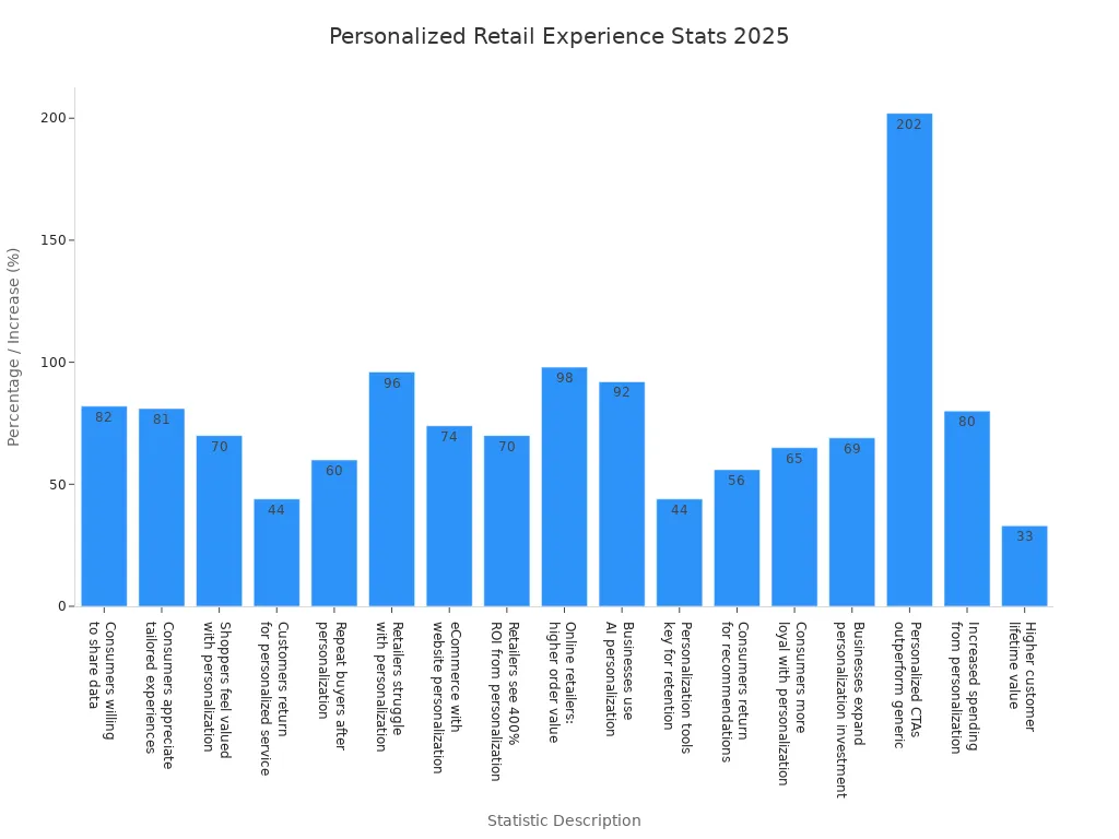 Bar chart showing key 2025 statistics on personalized retail experiences