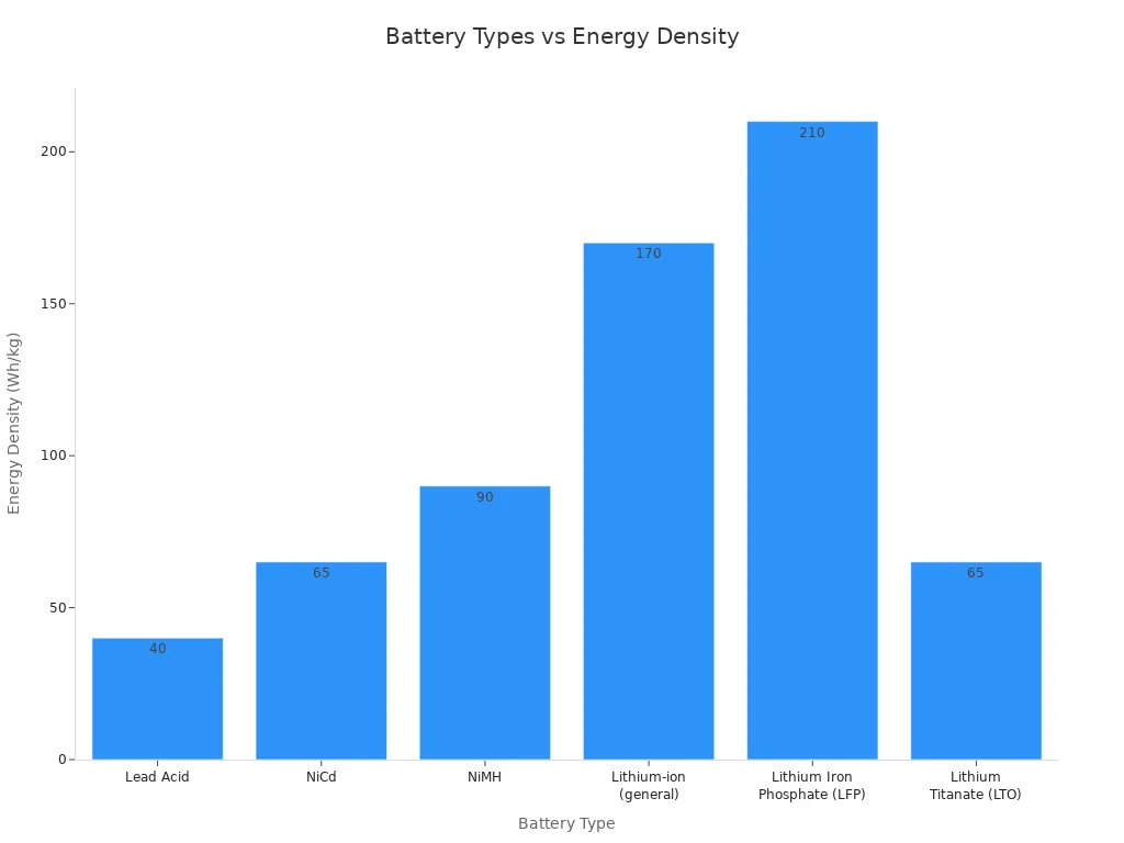 Bar chart comparing energy density of common battery types used in motor projects