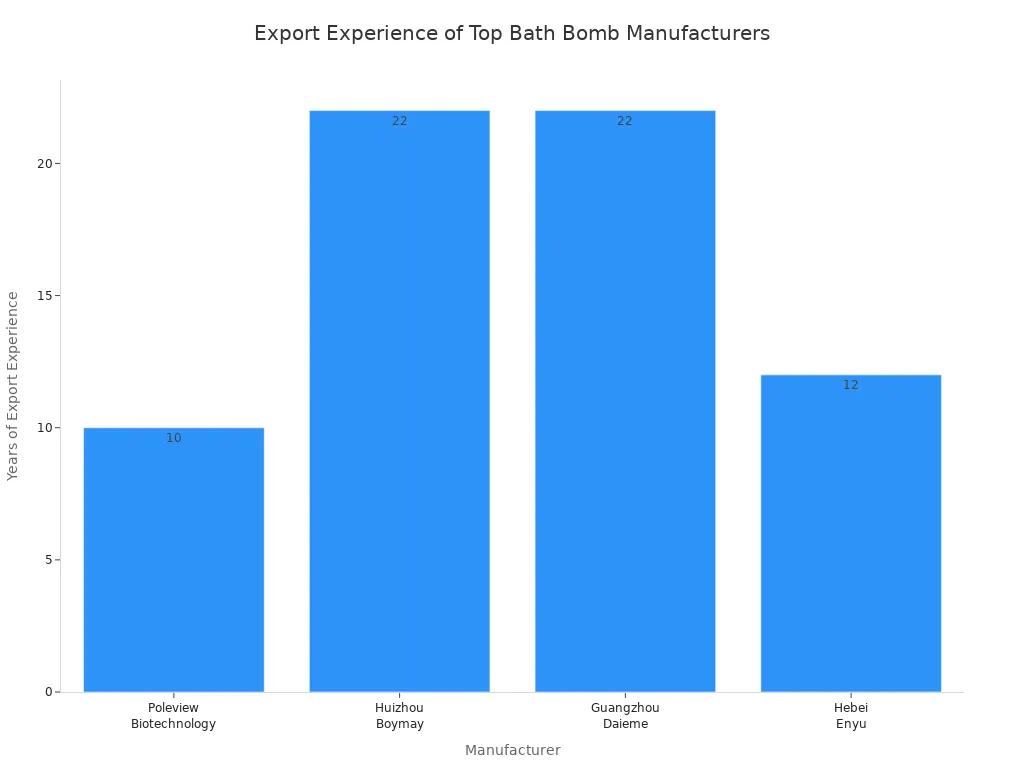 Bar chart comparing years of export experience among top Chinese bath bomb manufacturers
