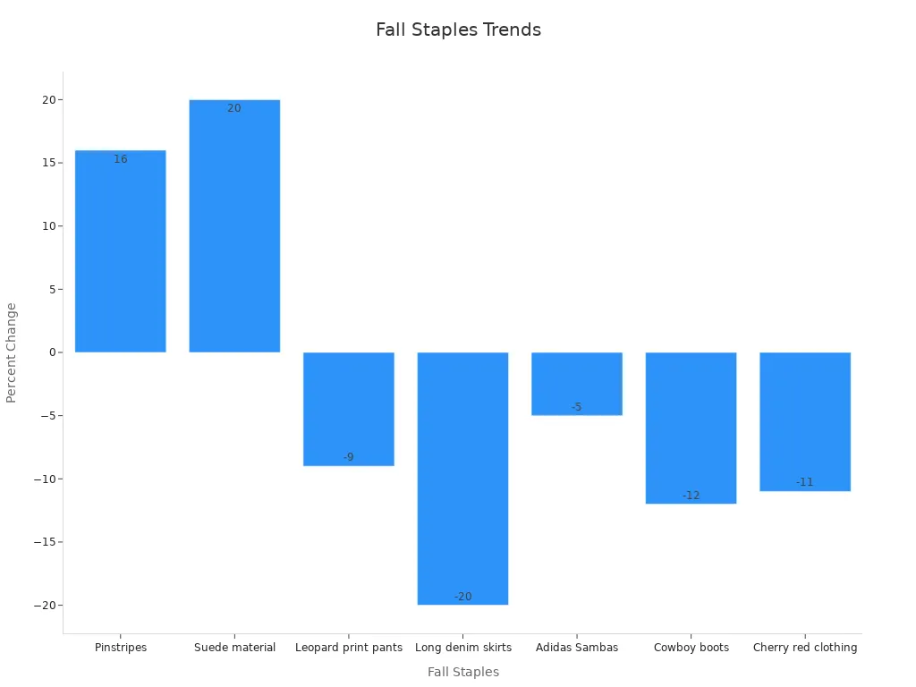 Bar chart showing fall staple trends with increasing and decreasing percentages.