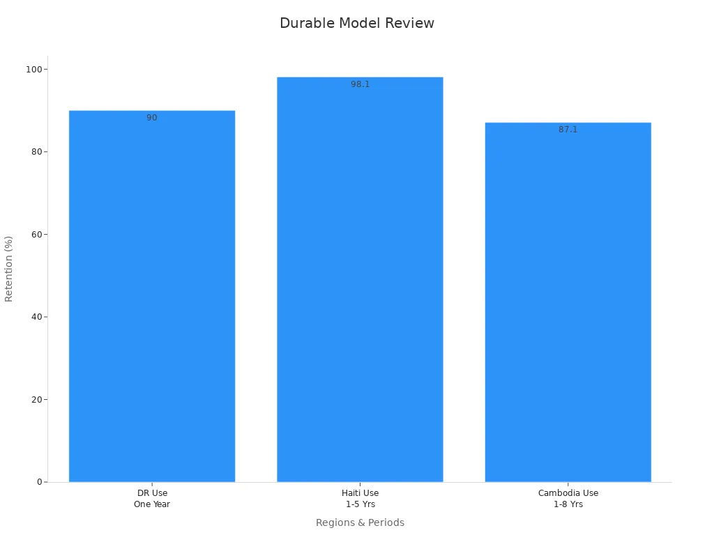 Bar chart showing user retention percentages across DR, Haiti, and Cambodia over specified periods