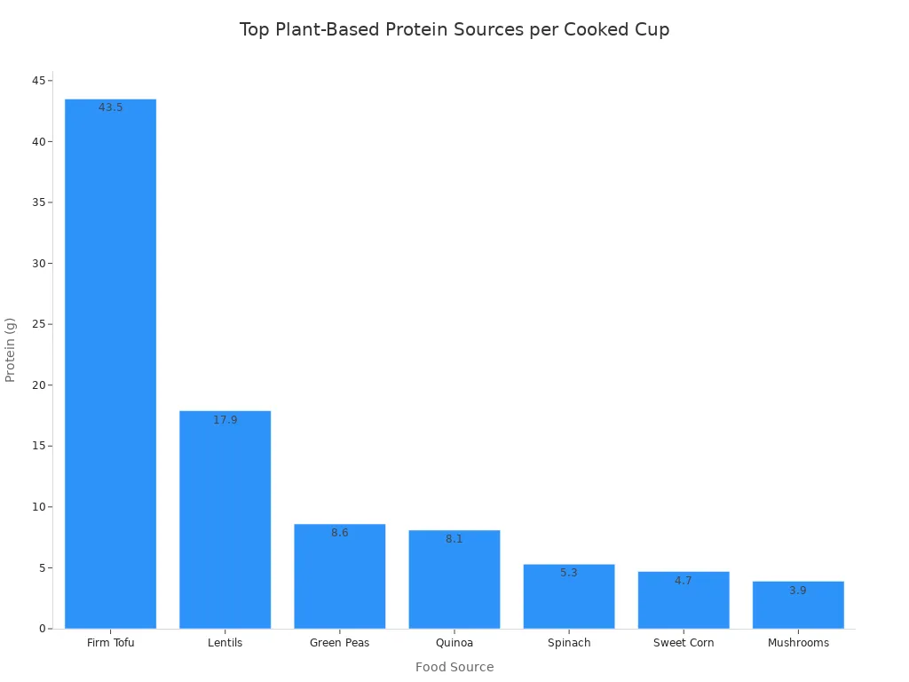 A bar chart showing protein content in grams per cooked cup for seven plant-based foods.