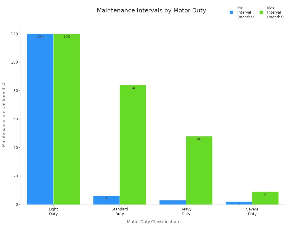 Bar chart comparing minimum and maximum maintenance intervals for different electric motor duty classifications