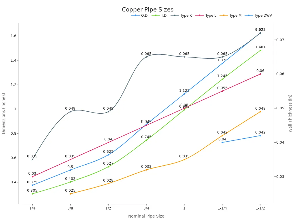 Chart showing copper pipe sizes, thickness, and inside/outside dimensions