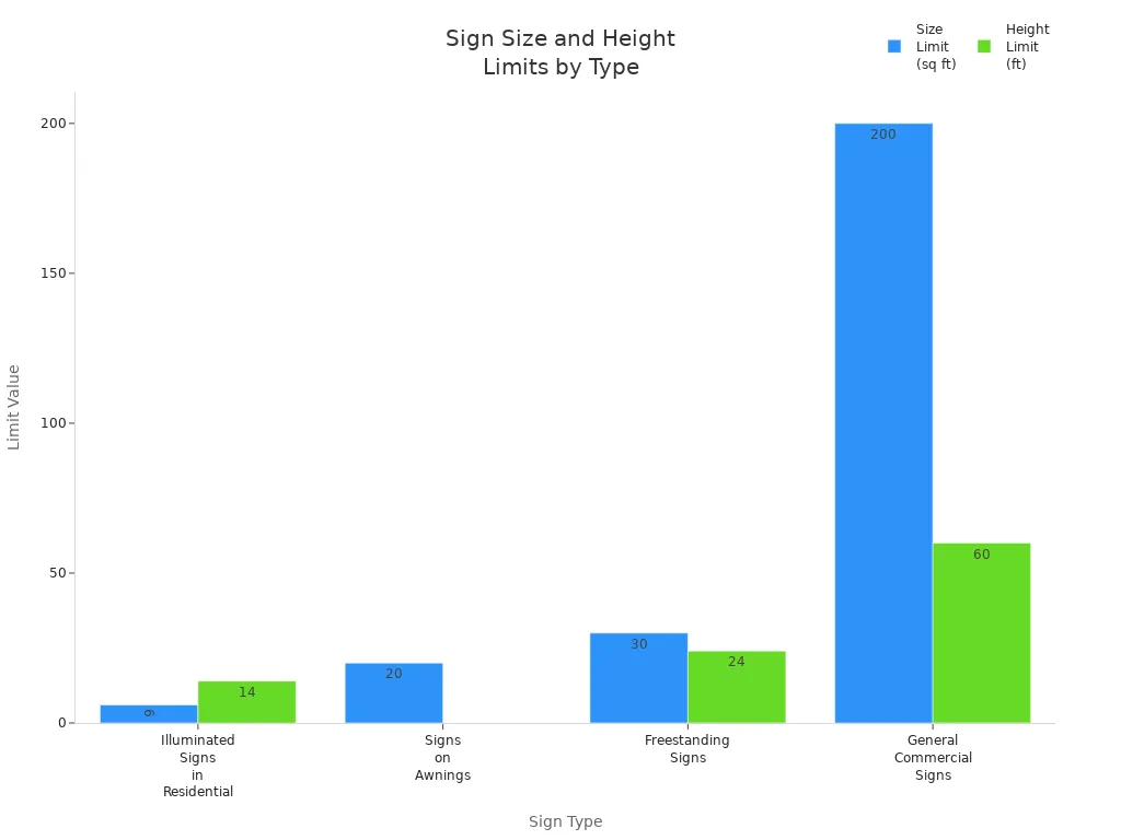 Bar chart comparing size and height limits for different sign types under zoning and historic district rules
