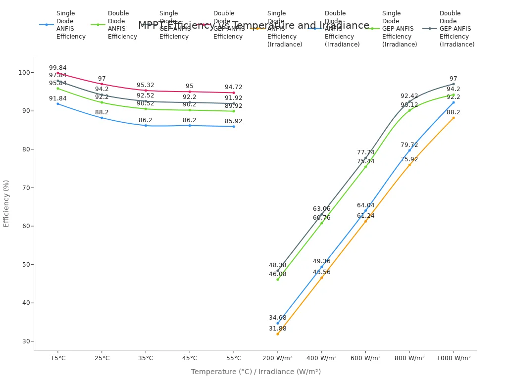 Line charts showing MPPT efficiency variation with temperature and irradiance for different models