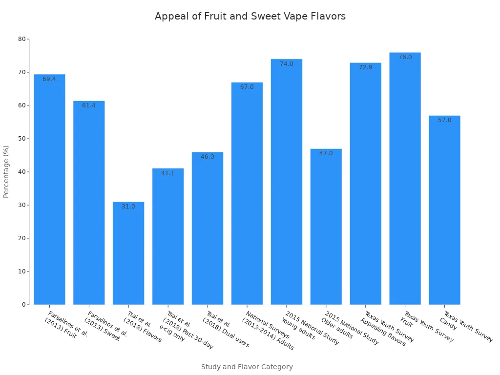 A bar chart showing the percentage of individuals preferring or using fruit and sweet vape flavors across various studies and demographics.