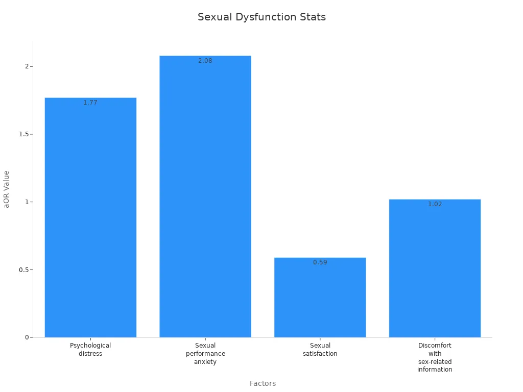Bar chart showing adjusted odds ratios for sexual dysfunction factors
