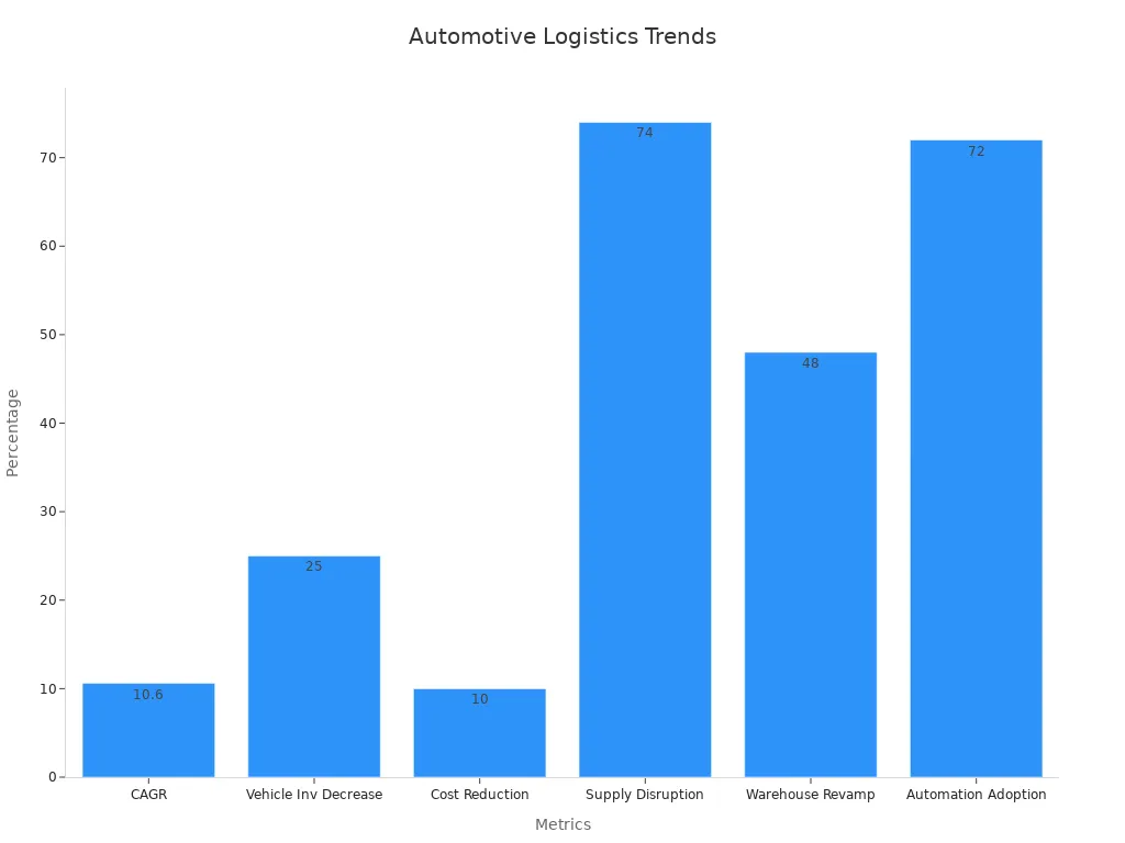 Bar chart showing automotive logistics inventory and storage cost trends with six percentage metrics.