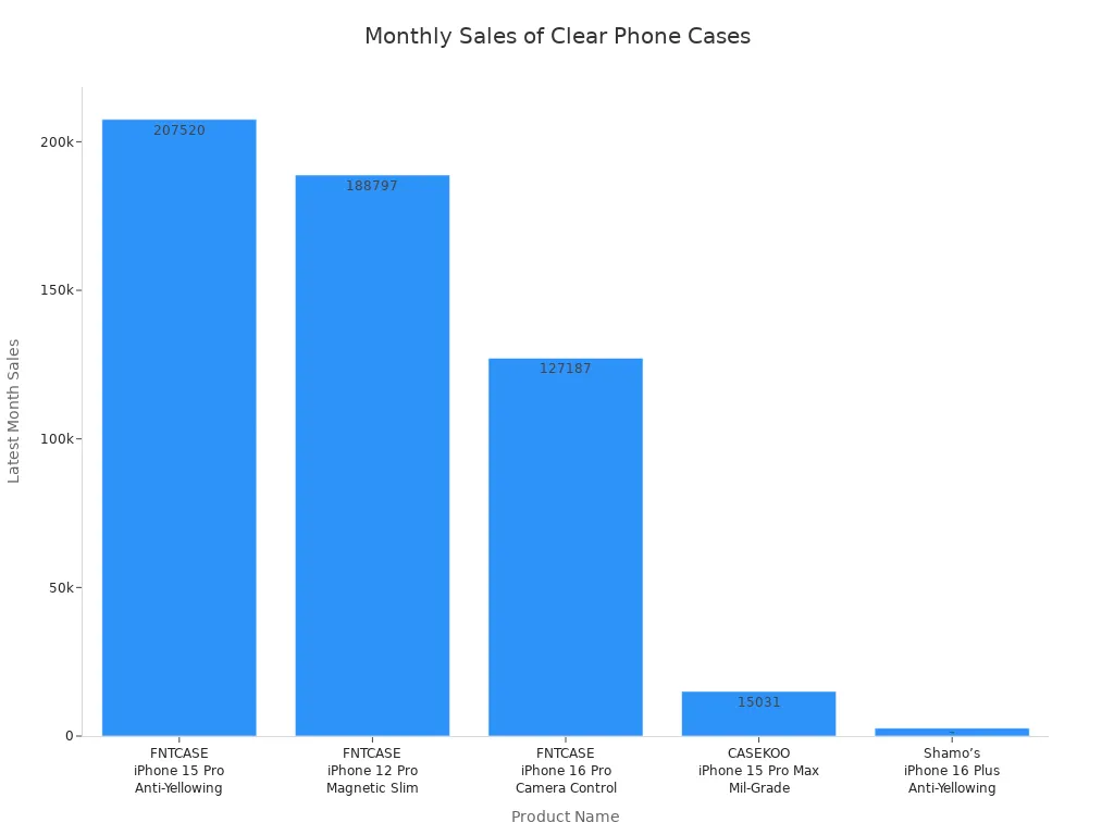 Bar chart comparing monthly sales of clear and transparent phone case designs