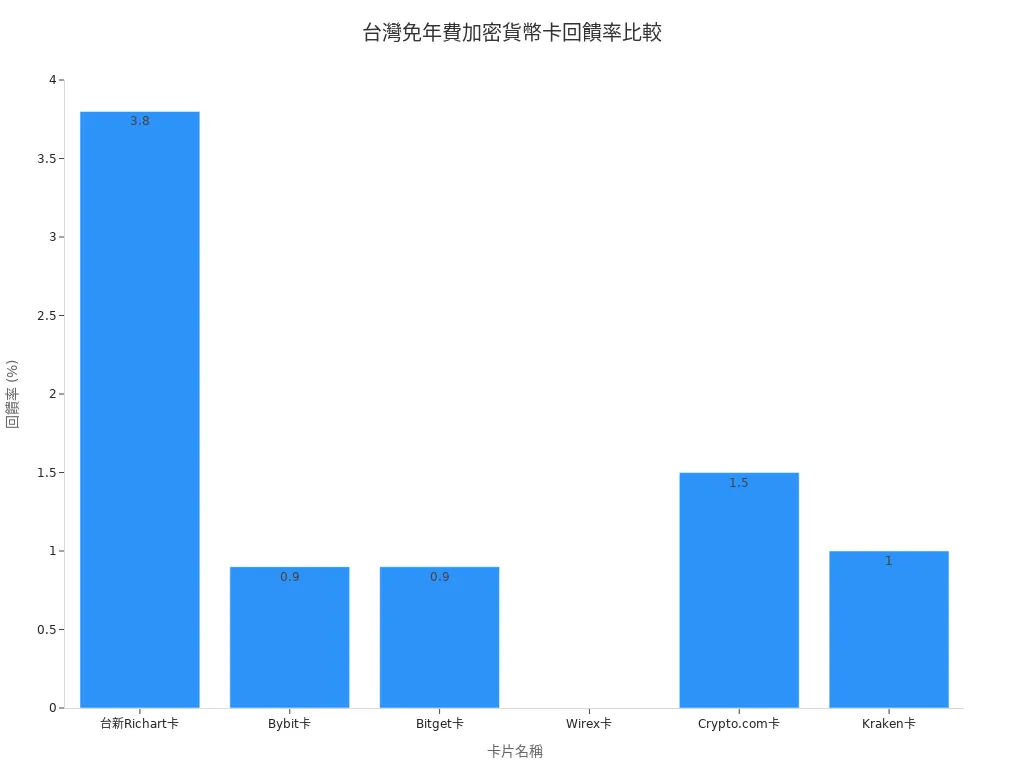 台灣免年費加密貨幣卡回饋率長條圖