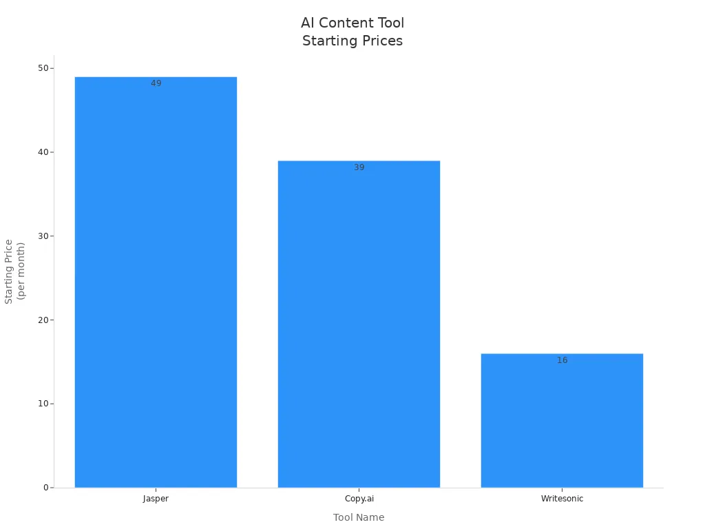 Bar chart comparing starting prices of Jasper, Copy.ai, and Writesonic