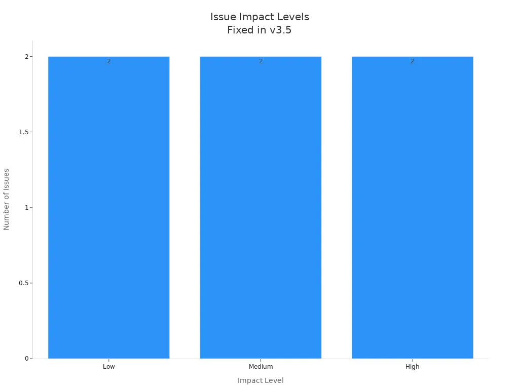 Bar chart showing number of issues by impact level fixed in Honkai: Star Rail v3.5