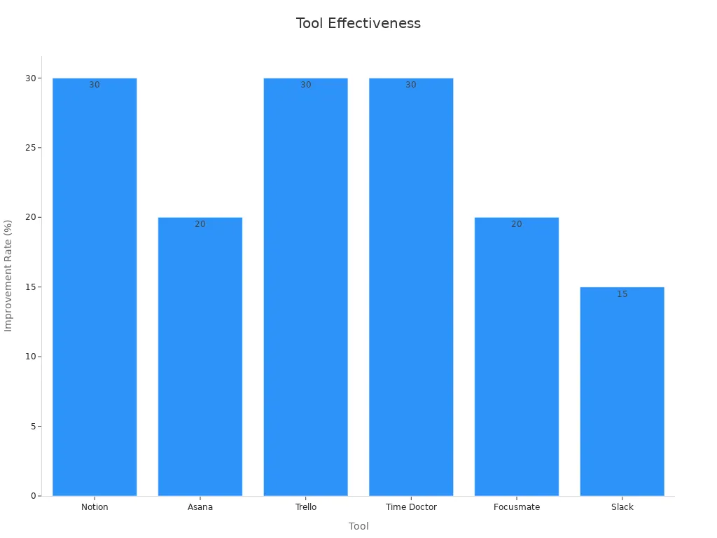 Bar chart comparing improvement rates among tools