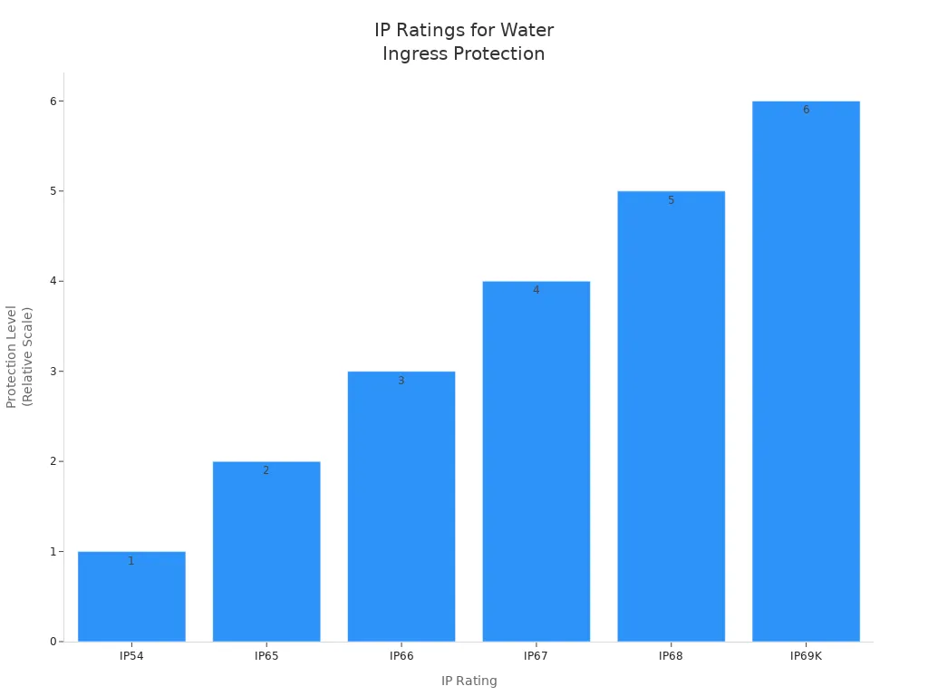 Bar chart comparing water ingress protection levels of IP54, IP65, IP66, IP67, IP68, and IP69K for fiber optic terminal boxes