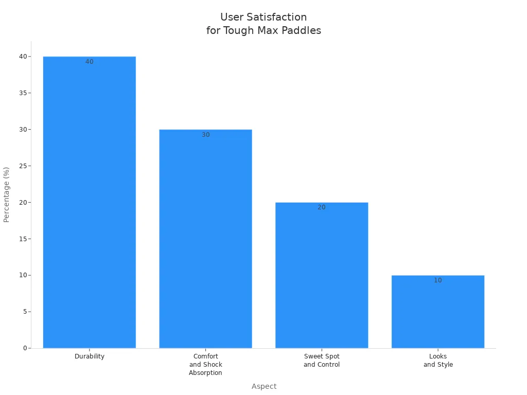 Bar chart showing user satisfaction percentages for Tough Max paddle aspects