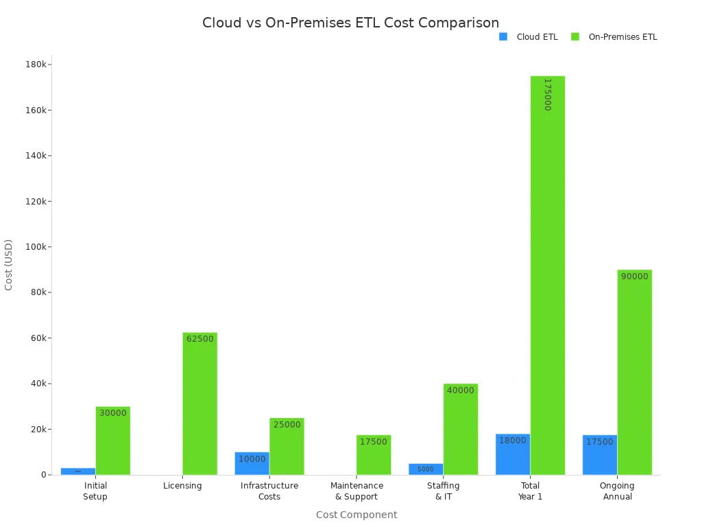 Bar chart comparing cost components of Cloud ETL and On-Premises ETL solutions