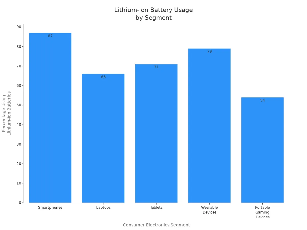 Bar chart comparing lithium-ion battery usage across consumer electronics segments
