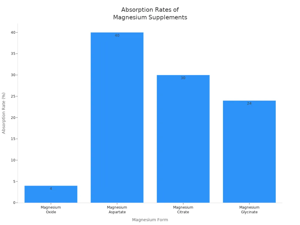 Bar chart comparing absorption rates of magnesium oxide, aspartate, citrate, and glycinate.