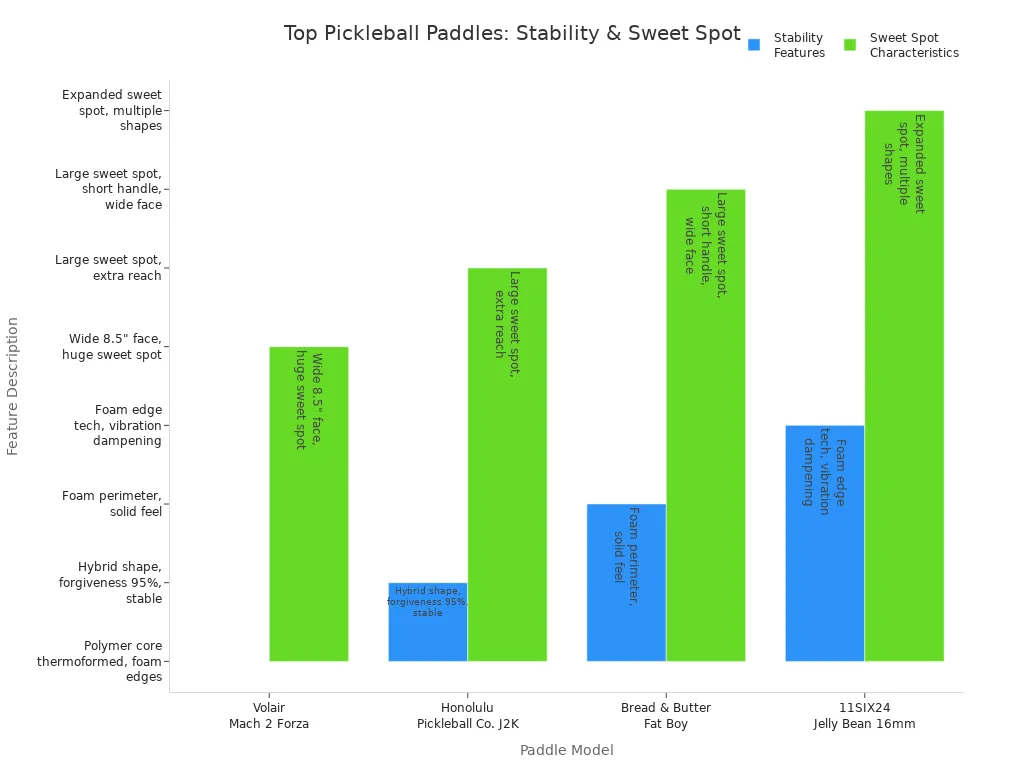 Bar chart comparing top pickleball paddles for stability and sweet spot features