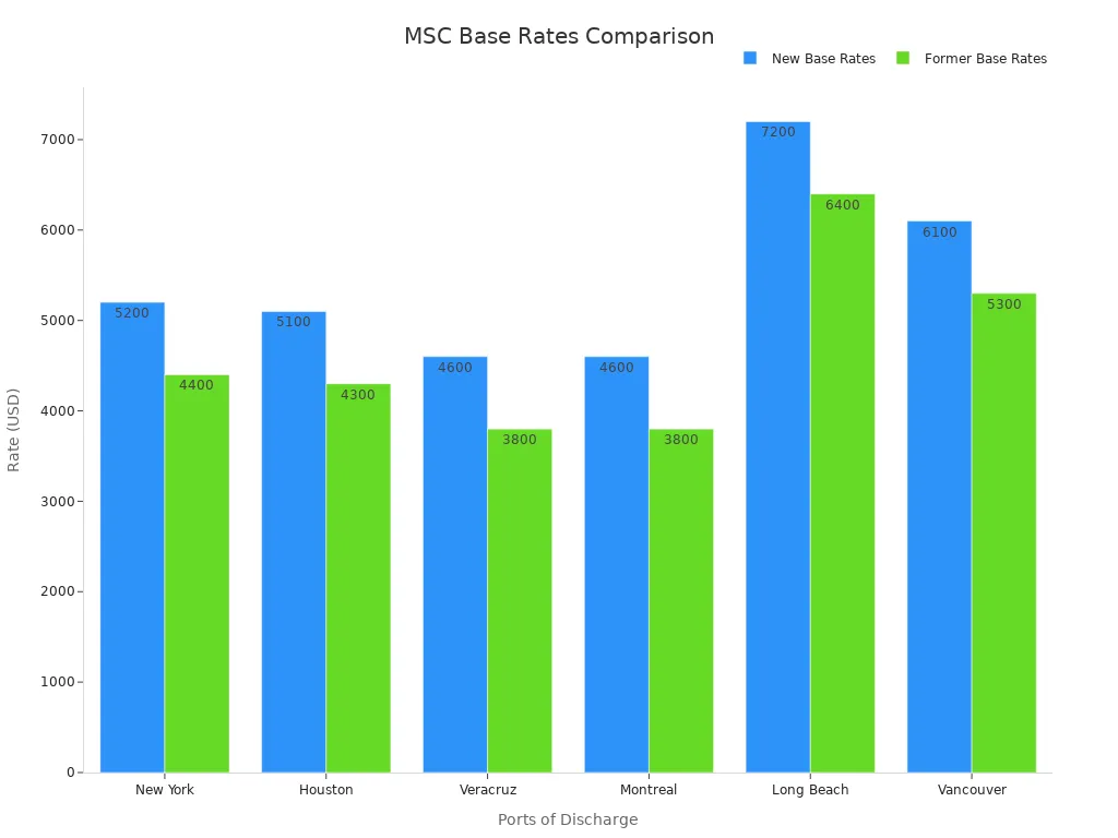 Bar chart showing new vs former base rates across discharge ports