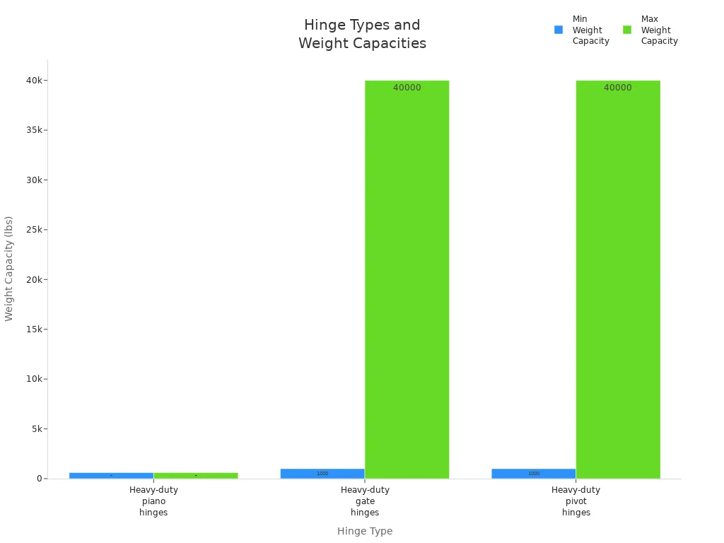 Bar chart comparing weight capacities of different hinge types